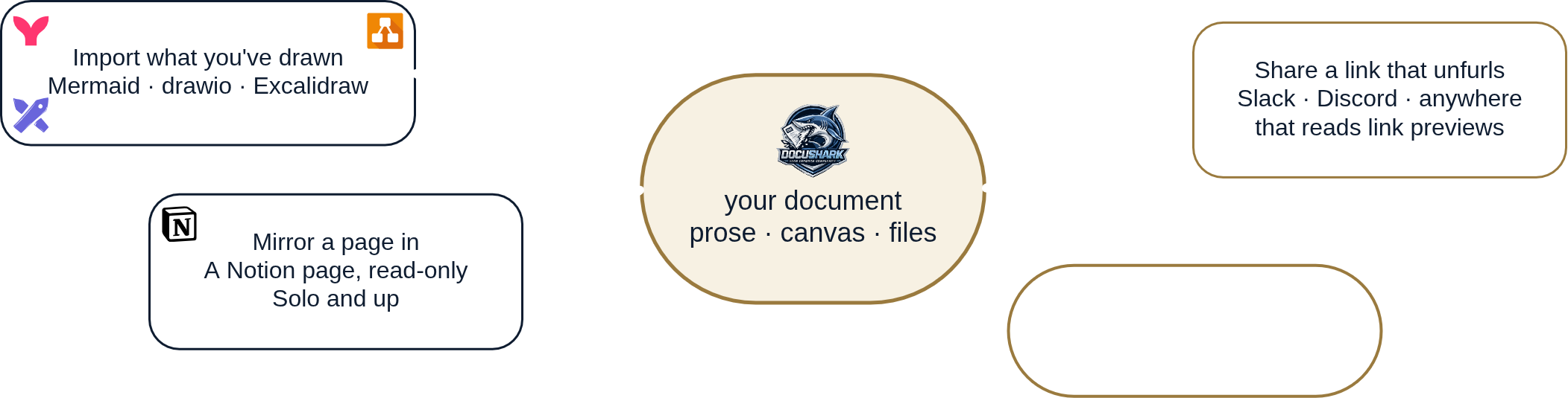 Imported diagrams and a mirrored Notion page flow into a DocuShark document, which publishes out as a shareable link. Live embeds are marked as still to come.