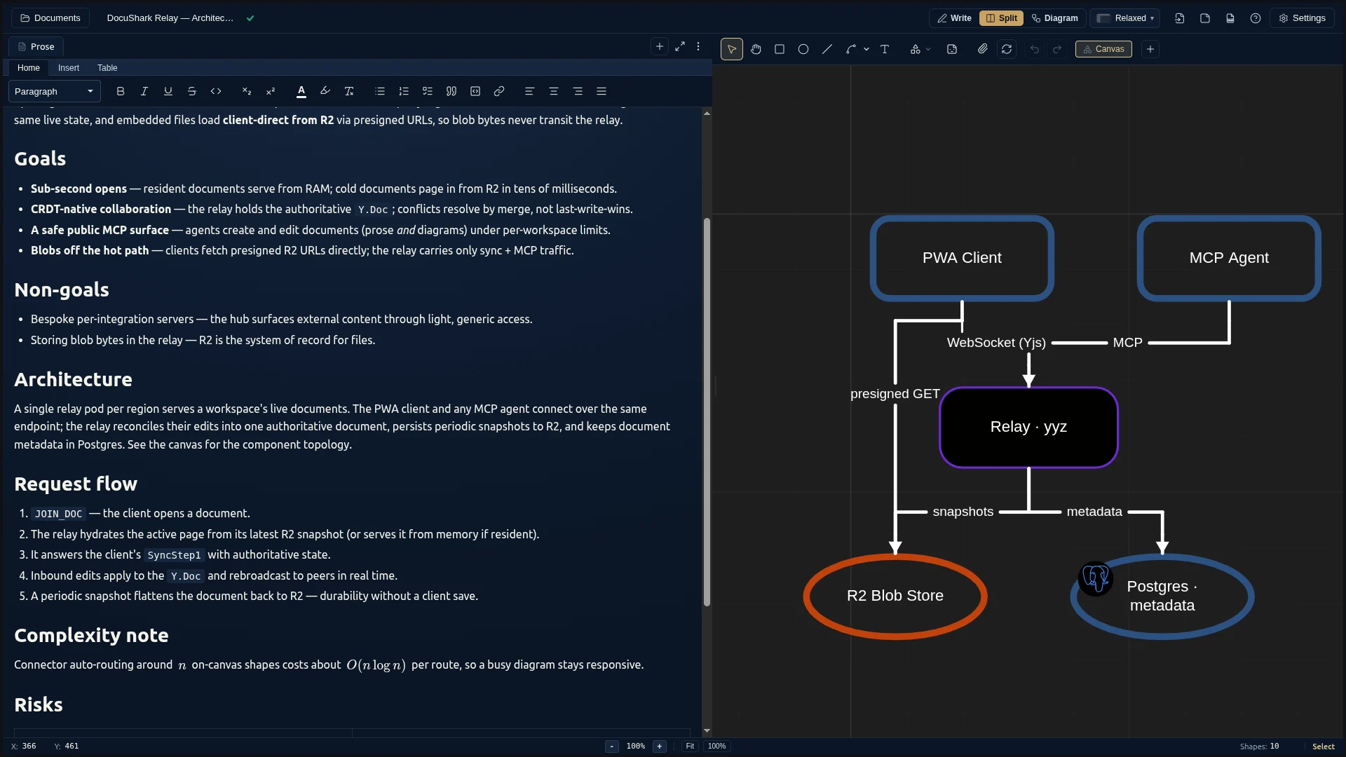 An architecture RFC in DocuShark — prose alongside a routed system diagram of the relay, with live document fields.
