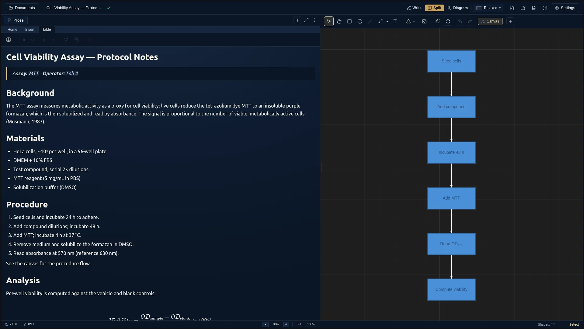 A lab protocol in DocuShark — a top-to-bottom procedure flow, a results table, citations, and a live KaTeX formula.